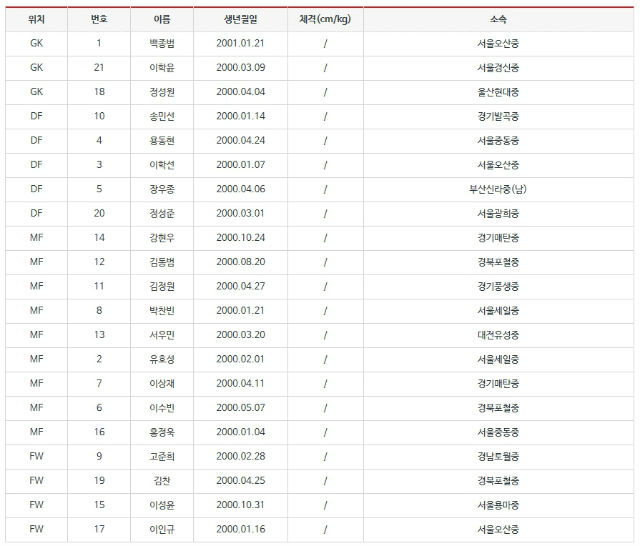 (2014년 U-14세 아시아 챔피언십 한국팀 명단 = 대한축구협회 홈페이지 캡쳐)