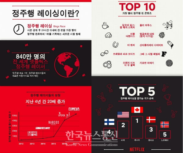 넷플릭스가 공개한 인기정주행 콘텐츠 및 정주행 레이싱 국가별 순위