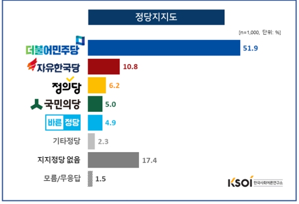 한국사회여론연구소(KSOI/http://www.ksoi.org)가 지난 11월 10일~ 11일에 걸쳐 전국 유권자 1026명을 대상으로 실시한 정당지지도 여론조사에서 더불어민주당이 51.9%를 기록해 1위자리를 굳건히 이어가고 있는 것으로 나타났다.