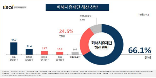 한국사회여론연구소(KSOI)가 지난 9월 28~29일 이틀에 걸쳐 전국 만 19세 이상 성인 남녀 1,017명을 대상으로 실시한 여론조사에서 우리 국민들은 상당수가 화해치유재단의 해산에 찬성(66.1%)하는 것으로 나타났다. 반대 의견은 24.5%였다.