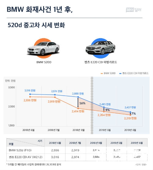 사진 : BMW 시세 및 인기도 변화 그래프