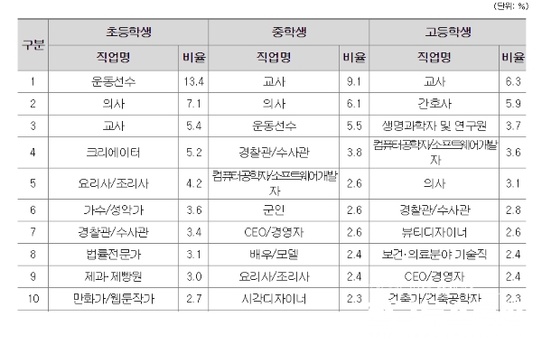 교육부, 2023년 학생들 희망직업 1위는 과연?